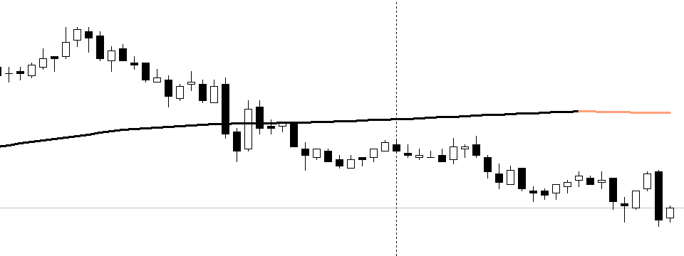 Đường Moving Average đa khung thời gian