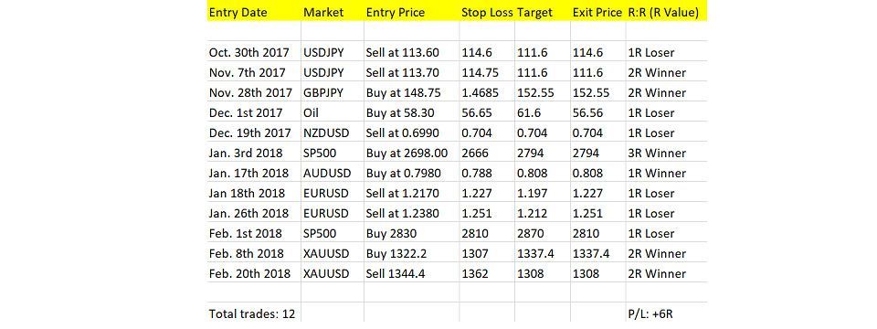 Nếu chỉ trade 4 lệnh một tháng thì sao?