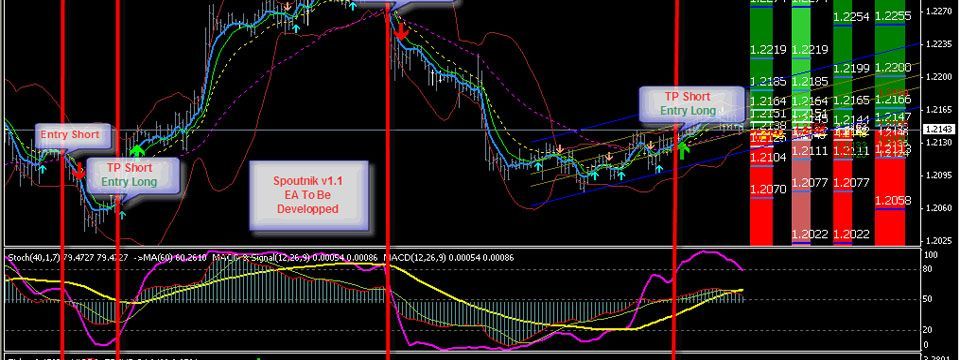 Bắt đầu trading thế nào – Giao dịch trên chart thật