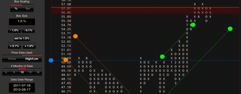 Point and figure chart – Giới thiệu biểu đồ ca-rô huyền thoại