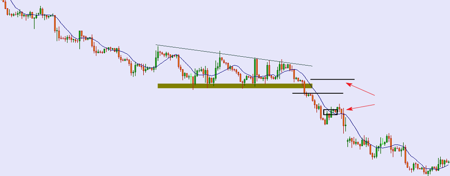 [Hướng dẫn] Sử dụng đường MA10 để tối đa hóa lợi nhuận giao dịch