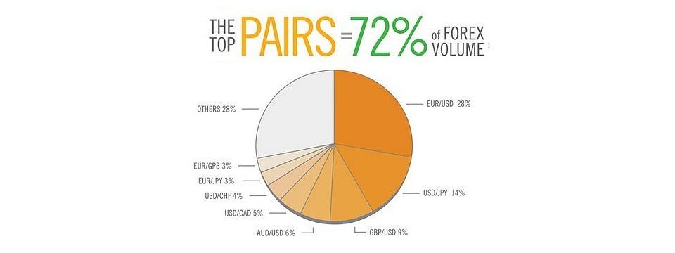 Forex Currencies - 4 cặp tiền tệ chính phổ biến nhất
