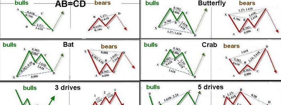 Phương pháp giao dịch mới với các mẫu hình sóng Harmonic