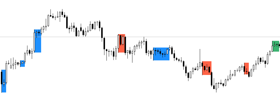 Chỉ báo giúp phát hiện mô hình nến Inside Bar