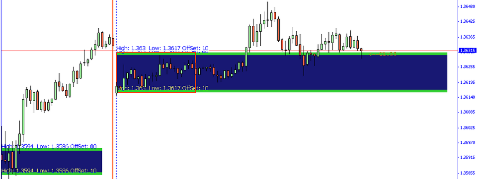 Hai chiêu thức kiếm lợi nhuận với vùng giá mở cửa (Opening range)