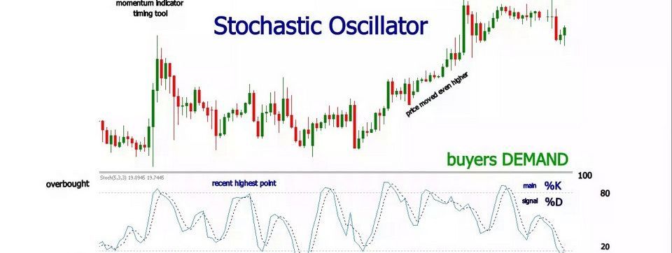 Phương pháp chưa từng tiết lộ với chỉ báo huyền thoại Stochastic Oscillator
