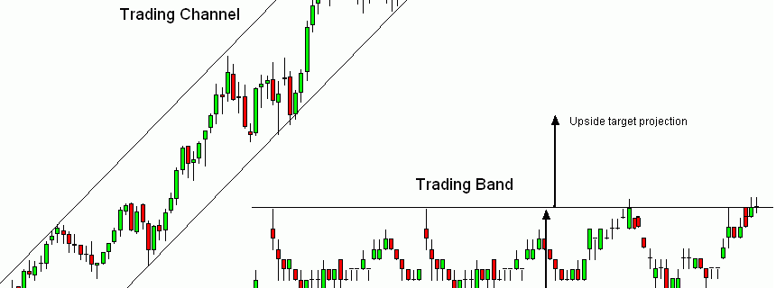 [Review] 4 cách phổ biến nhất khi sử dụng channel trong trading