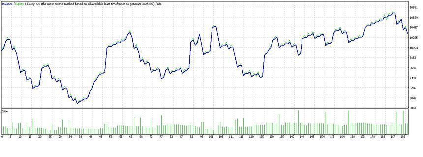 Rì viu EA follow BIG candle. BackTest ngon lành thơm phức