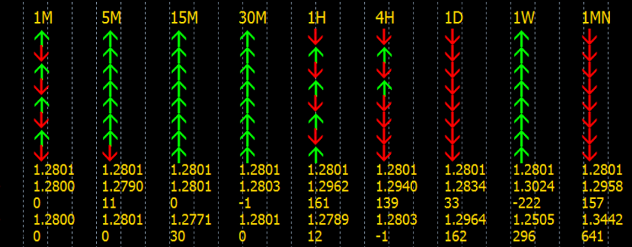 Làm thế nào mà phân tích đa khung giúp bạn gia tăng lợi nhuận?