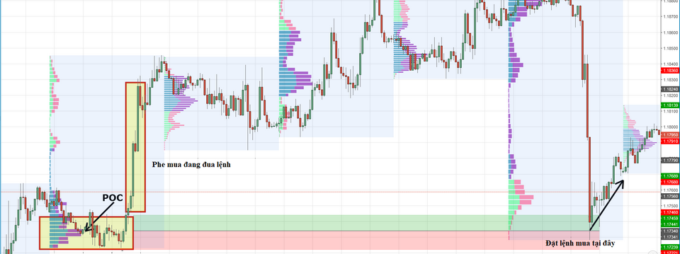 Phân tích và vào lệnh thực tế bằng phương pháp Market Profile