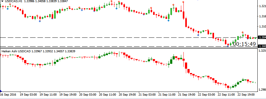 Tăng độ chính xác khi giao dịch với biểu đồ nến Heiken Ashi có cửa sổ riêng