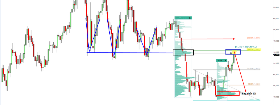 Hướng dẫn phân tích từng bước EURUSD bằng phương pháp Market Profile