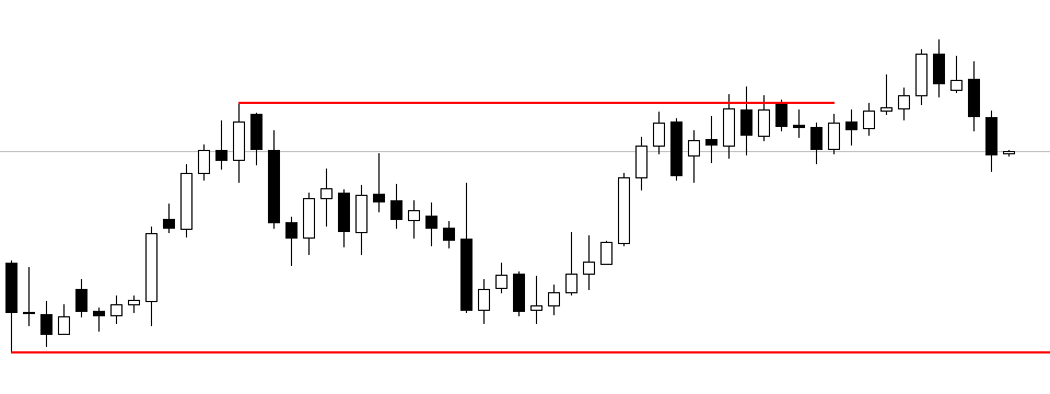 "Tuyệt Chiêu" Vẽ Các Mức Support - Resistance, hàng nóng cho dân Price Action.