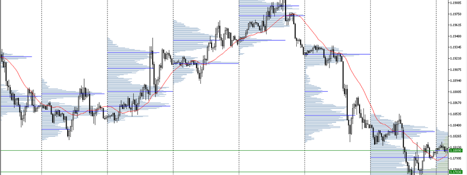 Luyện tập phân tích và tìm điểm vào lệnh bằng phương pháp Market Profile
