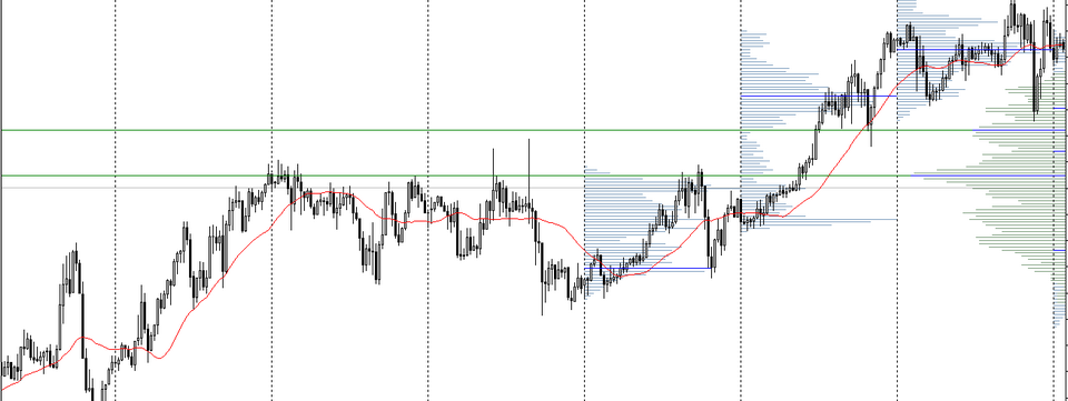 Thủ thuật đặt stoploss và takeprofit hiệu quả khi giao dịch bằng phương pháp Market Profile