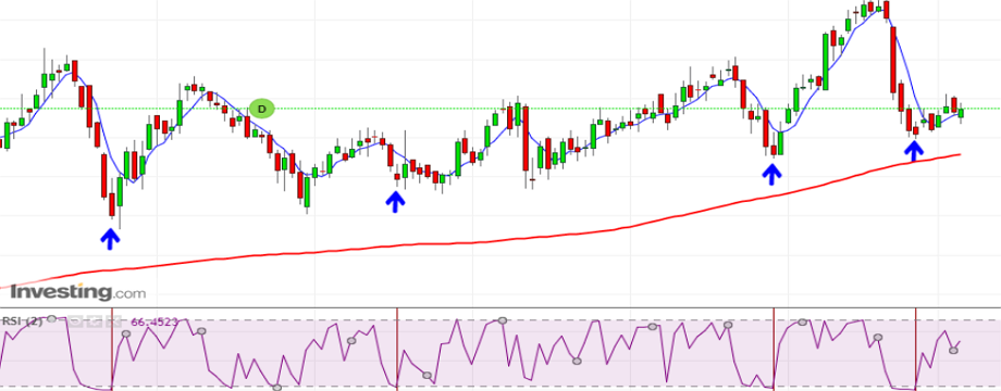 [Hướng dẫn] Giao dịch với đường RSI nhanh theo cách của Larry Connors