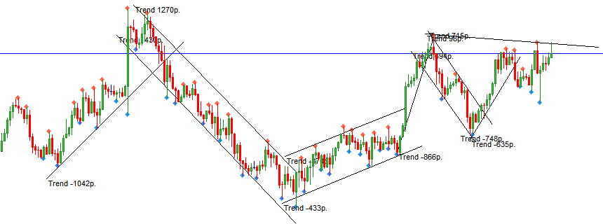 Tự động đo độ dài trendline theo số point - Tiện ích không thể thiếu cho trader