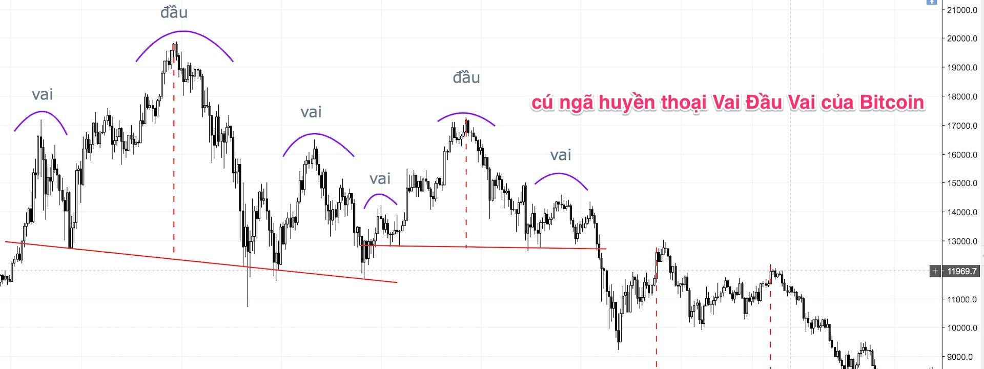Các mô hình giá đảo chiều thường gặp nhất trên thị trường cryptocurrency