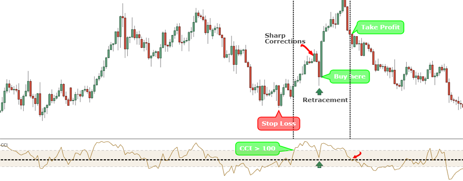 Bật mí một cách sử dụng CCI của những “tay chuyên nghiệp” - P1