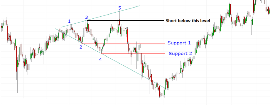 Tất tần tật về mô hình giá huyền thoại: Megaphone Pattern (Phần II)