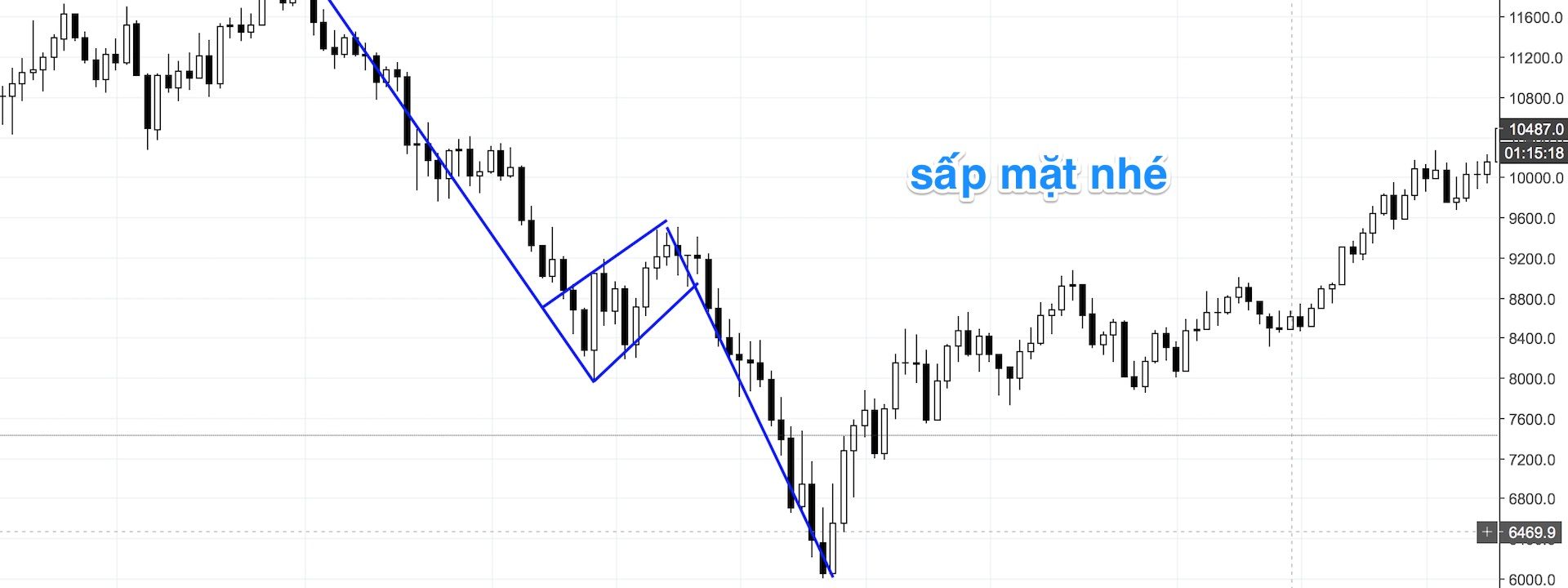 Các mô hình giá tiếp diễn thường gặp nhất trên thị trường cryptocurrency