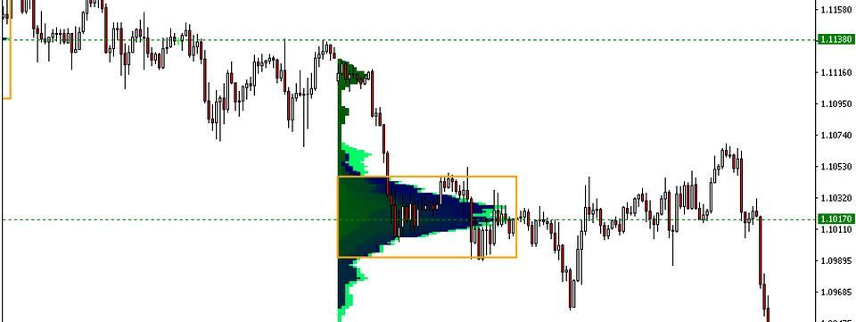 Market Profile kết hợp với Price Action thì sức mạnh sẽ như thế nào ?
