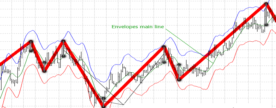 Giới thiệu chiến lược giao dịch khắc phục tính chất repainting của chỉ báo Zigzag