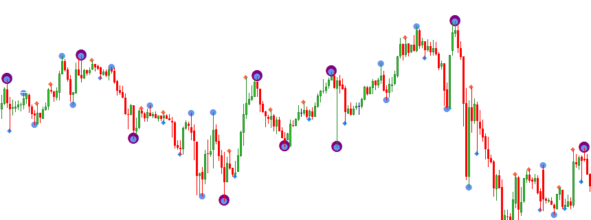 Phát hiện điểm đảo chiều trên chart mt4 với Swing Point Indicator