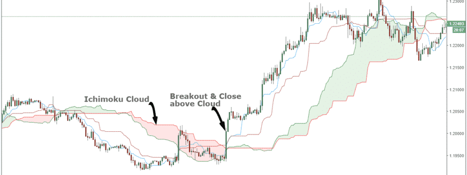 Chiến lược giao dịch Ichimoku với đám mây Kumo