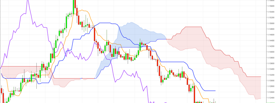 Ba nguyên tắc cơ bản trong Ichimoku: Nguyên tắc sóng