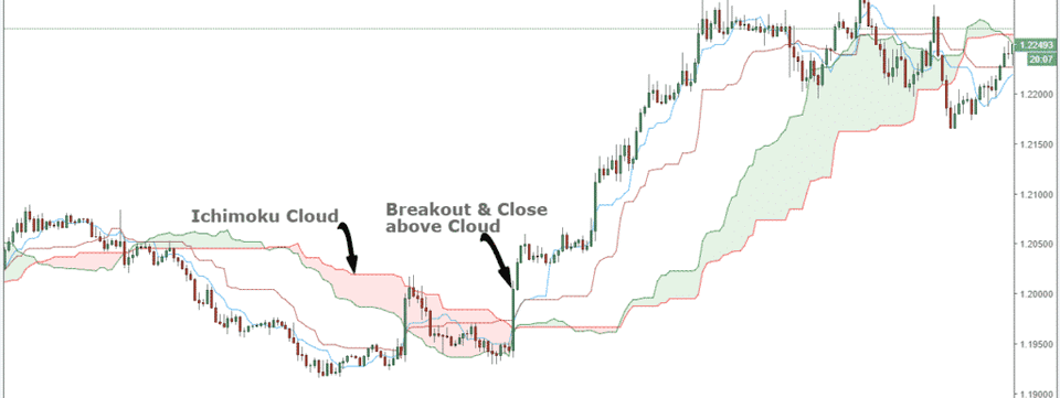 Ba nguyên tắc cơ bản trong Ichimoku: Nguyên tắc thời gian