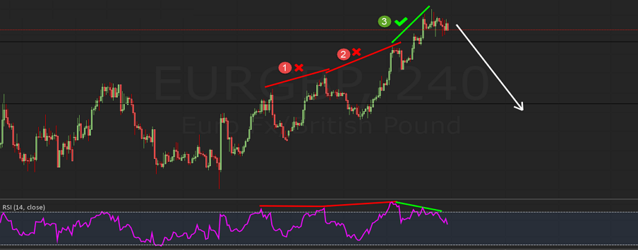 Giao dịch phân kỳ - Từ đơn giản đến phức tạp