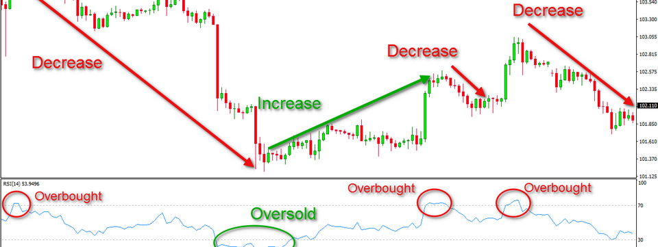Chiến lược sử dụng RSI để giao dịch đảo chiều hiệu quả
