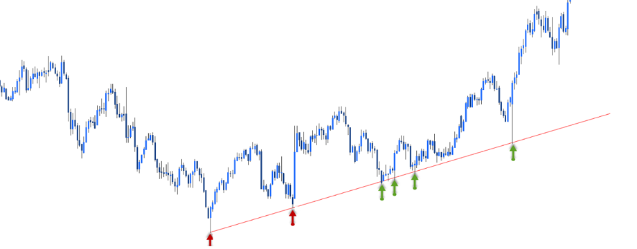 Những lưu ý khi vẽ và phân tích xu hướng bằng trend line cho người mới