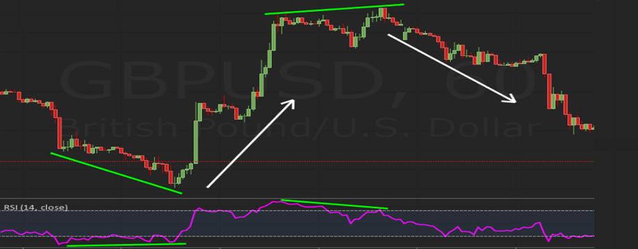 Giao dịch với phân kỳ - Cách tối ưu hóa điểm vào lệnh