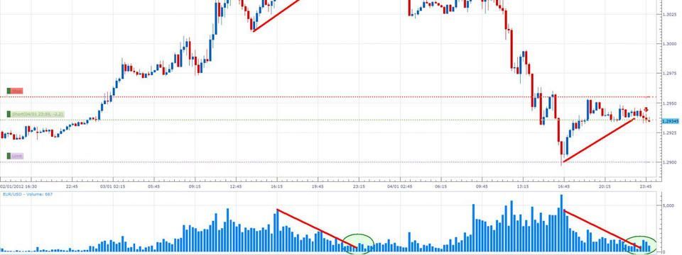Phương pháp phân biệt breakout thật - giả và phân tích mô hình giá bằng Volume