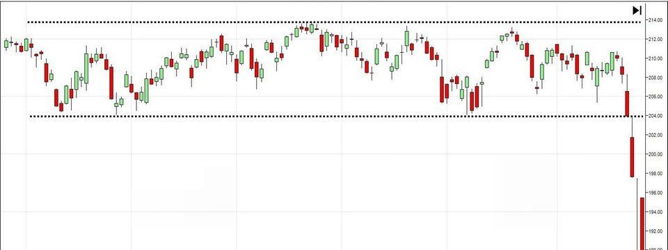 Xác định kháng cự - hỗ trợ hiệu quả bằng chiến lược vùng neo giá