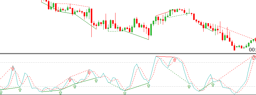 Chỉ báo Stochastic nâng cao cho tín hiệu phân kỳ trên chart mt4