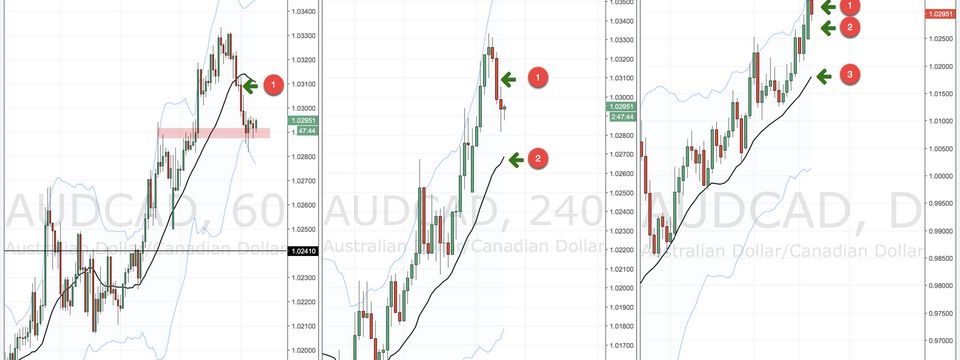 Kết hợp phương pháp phân tích đa khung thời gian và Volume để giao dịch theo xu hướng hiệu quả