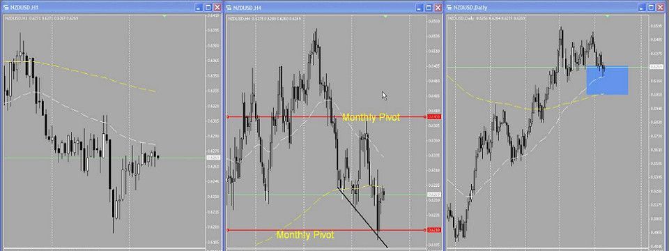 Cách cao thủ Trader dùng nhiều khung thời gian để ra vào lệnh