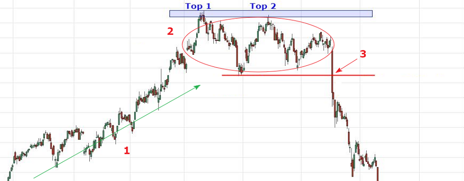 Hướng dẫn căn bản cách xác định đảo chiều xu hướng bằng mô hình