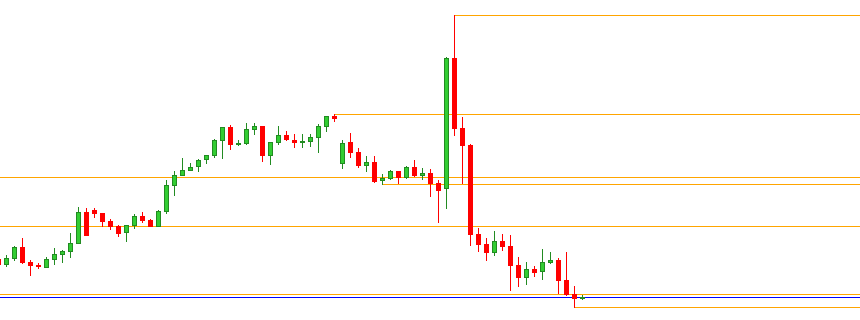 [Hot Indicator] Hiển thị Support Resistance tự động trên chart mt4