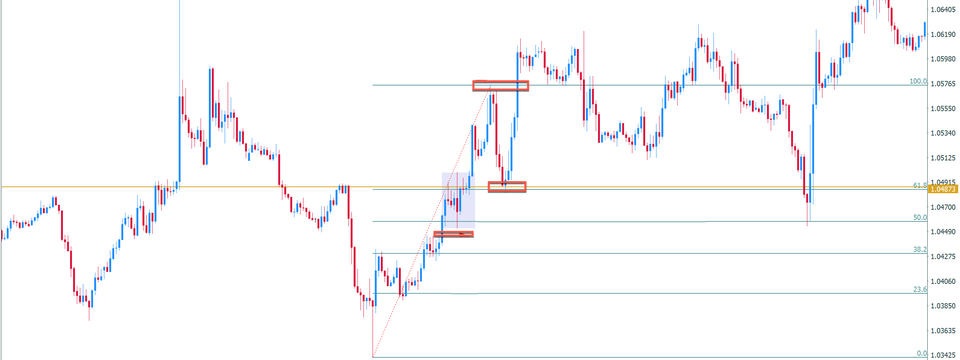 Chiến lược giao dịch Price Action kết hợp Supply - Demand và Fibonacci