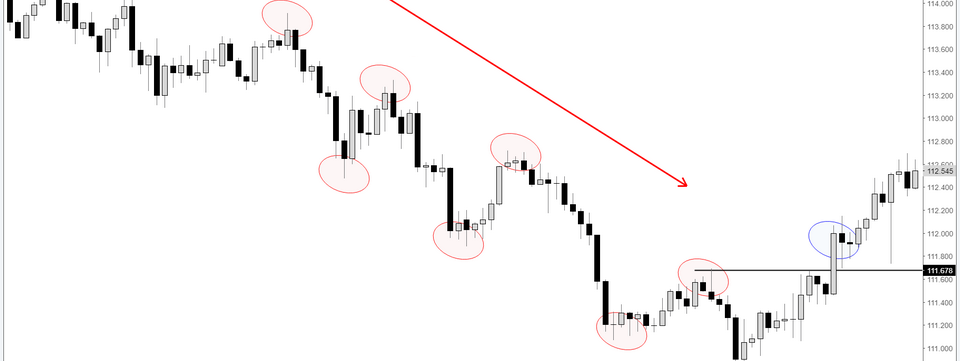 Thêm một chiến lược đơn giản mà hiệu quả cho trader ít thời gian