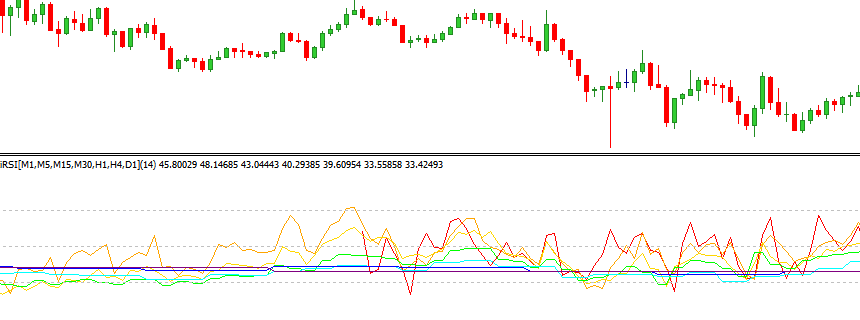 Chỉ báo RSI đa khung thời gian - Multiple timeframe RSI