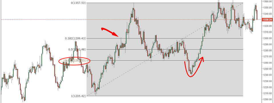 Chiến lược 5 bước đơn giản kết hợp Fibonacci và Seasonal Trading