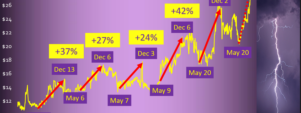 Cải thiện kết quả giao dịch nhờ phương pháp Seasonal Trading