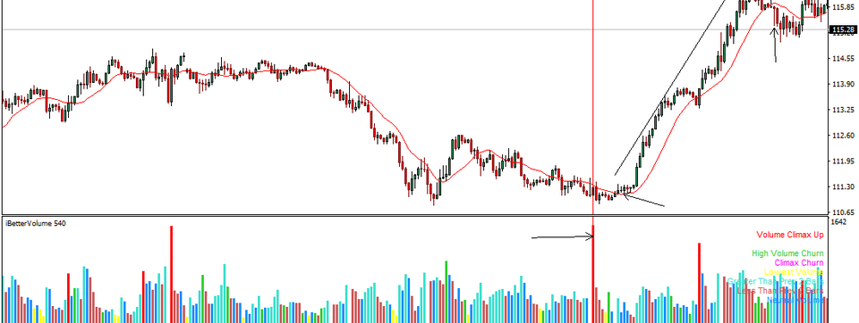 Xác định đỉnh - đáy và đo lường lực mua bán dựa vào phân tích khối lượng giao dịch