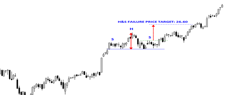 Bàn về sự thất bại của mô hình biểu đồ và cách tận dụng điều này