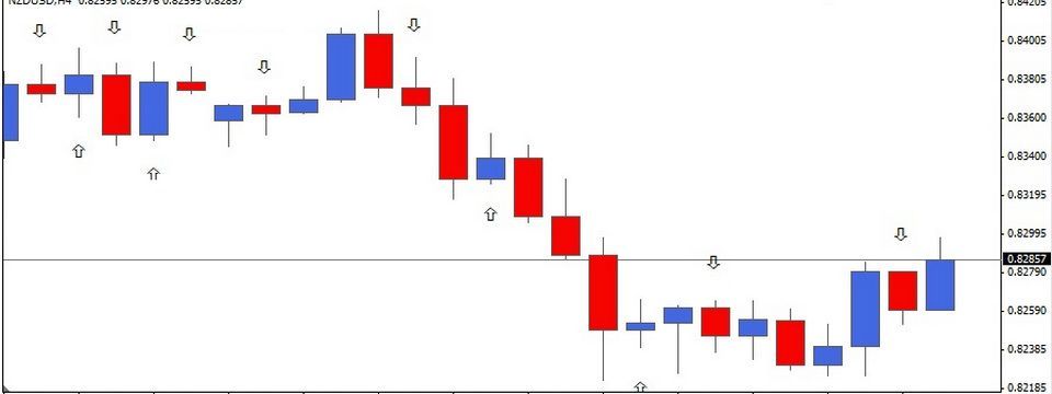 Dự báo xu hướng đảo chiều bằng 6 thế nến kèm khối lượng thông dụng